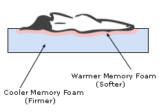 memory foam diagram