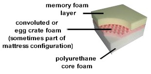  memory foam diagram cut away